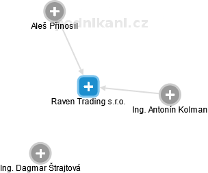 Raven Trading s.r.o. - obrázek vizuálního zobrazení vztahů obchodního rejstříku