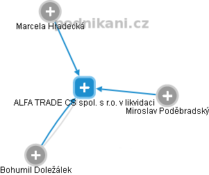 ALFA TRADE CS spol. s r.o. v likvidaci - obrázek vizuálního zobrazení vztahů obchodního rejstříku