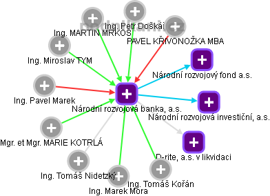 Národní rozvojová banka, a.s. - obrázek vizuálního zobrazení vztahů obchodního rejstříku