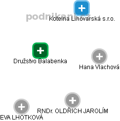 Družstvo Balabenka - obrázek vizuálního zobrazení vztahů obchodního rejstříku