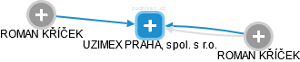 UZIMEX PRAHA, spol. s r.o. - obrázek vizuálního zobrazení vztahů obchodního rejstříku