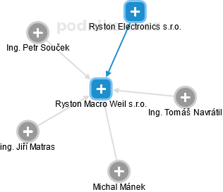 Ryston Macro Weil s.r.o. - obrázek vizuálního zobrazení vztahů obchodního rejstříku