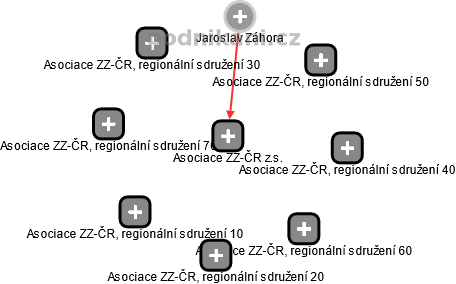 Asociace ZZ-ČR z.s. - obrázek vizuálního zobrazení vztahů obchodního rejstříku