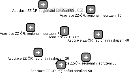 Asociace ZZ-ČR z.s. - obrázek vizuálního zobrazení vztahů obchodního rejstříku