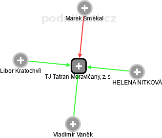TJ Tatran Moravičany, z. s. - obrázek vizuálního zobrazení vztahů obchodního rejstříku