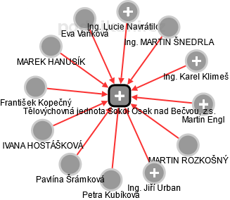 Tělovýchovná jednota Sokol Osek nad Bečvou, z.s. - obrázek vizuálního zobrazení vztahů obchodního rejstříku