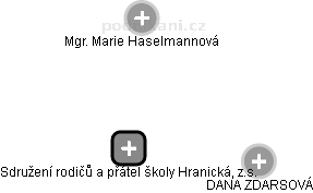 Sdružení rodičů a přátel školy Hranická, z.s. - obrázek vizuálního zobrazení vztahů obchodního rejstříku