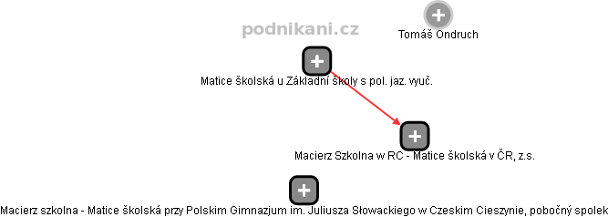 Macierz Szkolna w RC - Matice školská v ČR, z.s. - obrázek vizuálního zobrazení vztahů obchodního rejstříku