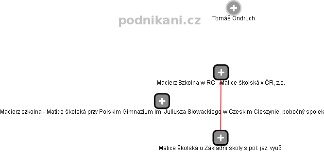 Macierz Szkolna w RC - Matice školská v ČR, z.s. - obrázek vizuálního zobrazení vztahů obchodního rejstříku