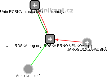 Unie ROSKA -reg.org. ROSKA BRNO-VENKOV, z.p.s. - obrázek vizuálního zobrazení vztahů obchodního rejstříku