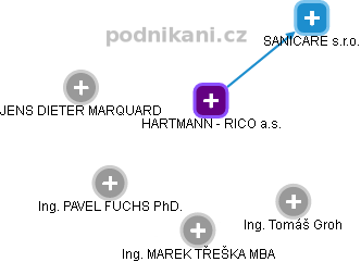 HARTMANN - RICO a.s. - obrázek vizuálního zobrazení vztahů obchodního rejstříku