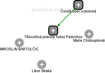 Tělocvičná jednota Sokol Padochov - obrázek vizuálního zobrazení vztahů obchodního rejstříku