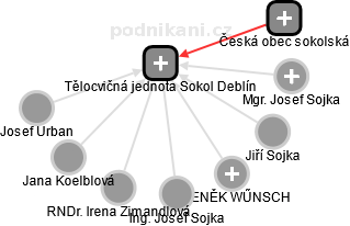 Tělocvičná jednota Sokol Deblín - obrázek vizuálního zobrazení vztahů obchodního rejstříku