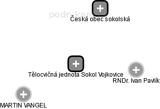 Tělocvičná jednota Sokol Vojkovice - obrázek vizuálního zobrazení vztahů obchodního rejstříku
