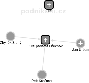 Orel jednota Ořechov - obrázek vizuálního zobrazení vztahů obchodního rejstříku