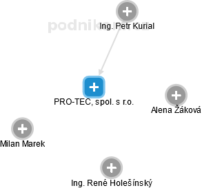 PRO-TEC, spol. s r.o. - obrázek vizuálního zobrazení vztahů obchodního rejstříku