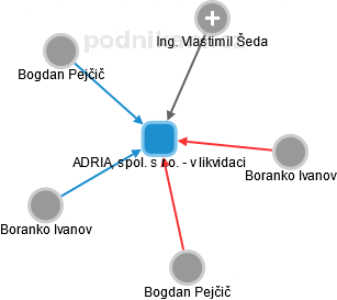ADRIA, spol. s r.o. - v likvidaci - obrázek vizuálního zobrazení vztahů obchodního rejstříku