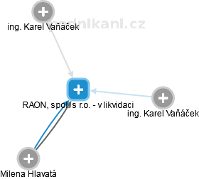 RAON, spol. s r.o. - v likvidaci - obrázek vizuálního zobrazení vztahů obchodního rejstříku
