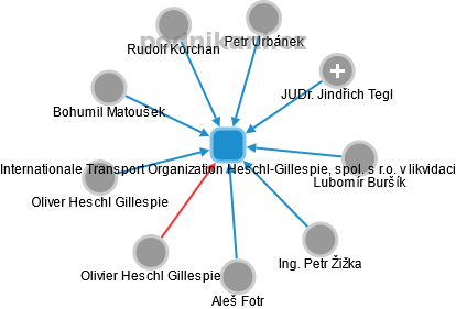 Internationale Transport Organization Heschl-Gillespie, spol. s r.o. v likvidaci - obrázek vizuálního zobrazení vztahů obchodního rejstříku