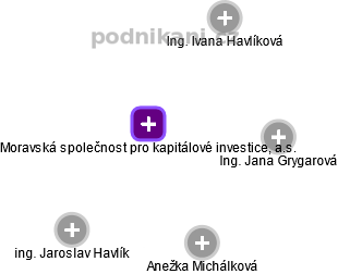 Moravská společnost pro kapitálové investice, a.s. - obrázek vizuálního zobrazení vztahů obchodního rejstříku
