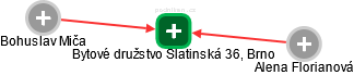 Bytové družstvo Slatinská 36, Brno - obrázek vizuálního zobrazení vztahů obchodního rejstříku