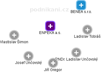 ENPEKA a.s. - obrázek vizuálního zobrazení vztahů obchodního rejstříku
