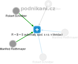 R + B + S automaty, spol. s r.o. v likvidaci - obrázek vizuálního zobrazení vztahů obchodního rejstříku