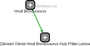 Základní článek Hnutí Brontosaurus Klub Přátel Lukova - obrázek vizuálního zobrazení vztahů obchodního rejstříku