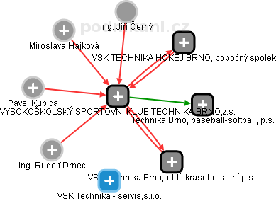 VYSOKOŠKOLSKÝ SPORTOVNÍ KLUB TECHNIKA BRNO,z.s. - obrázek vizuálního zobrazení vztahů obchodního rejstříku