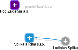 Spilka a Říha s.r.o. - obrázek vizuálního zobrazení vztahů obchodního rejstříku