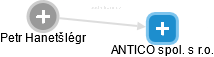 ANTICO spol. s r.o. - obrázek vizuálního zobrazení vztahů obchodního rejstříku