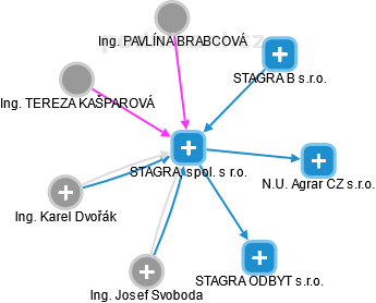 STAGRA, spol. s r.o. - obrázek vizuálního zobrazení vztahů obchodního rejstříku