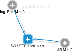 SALVETE spol. s r.o. - obrázek vizuálního zobrazení vztahů obchodního rejstříku
