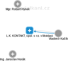 L.K. KONTAKT, spol. s r.o. v likvidaci - obrázek vizuálního zobrazení vztahů obchodního rejstříku