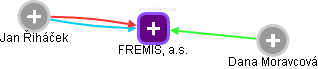 FREMIS, a.s. - obrázek vizuálního zobrazení vztahů obchodního rejstříku