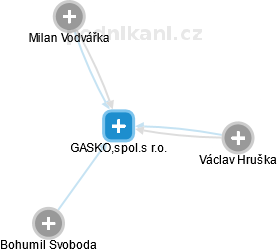 GASKO,spol.s r.o. - obrázek vizuálního zobrazení vztahů obchodního rejstříku