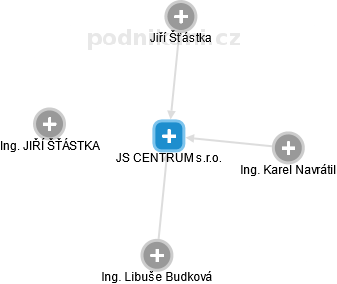 JS CENTRUM s.r.o. - obrázek vizuálního zobrazení vztahů obchodního rejstříku
