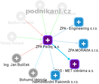 ZPA Pečky, a.s. - obrázek vizuálního zobrazení vztahů obchodního rejstříku