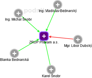 ZRUP Příbram a.s. - obrázek vizuálního zobrazení vztahů obchodního rejstříku