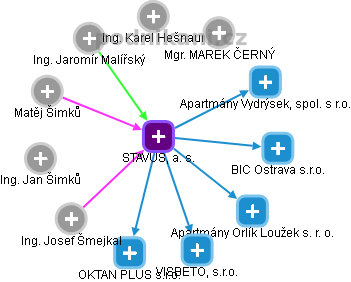 STAVUS, a. s. - obrázek vizuálního zobrazení vztahů obchodního rejstříku