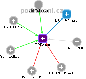 DOBA a.s. - obrázek vizuálního zobrazení vztahů obchodního rejstříku