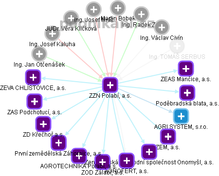 ZZN Polabí, a.s. - obrázek vizuálního zobrazení vztahů obchodního rejstříku