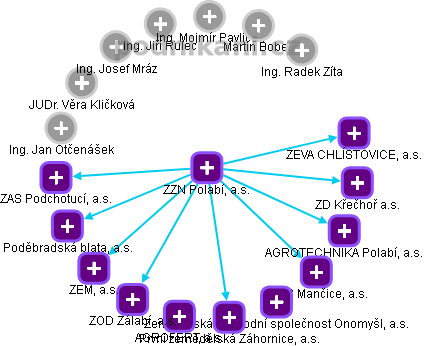 ZZN Polabí, a.s. - náhled vizuálního zobrazení vztahů obchodního rejstříku