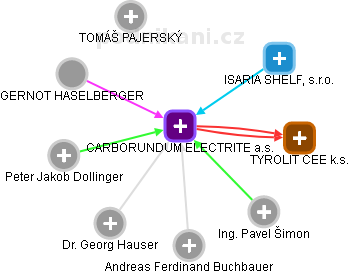 CARBORUNDUM ELECTRITE a.s. - obrázek vizuálního zobrazení vztahů obchodního rejstříku