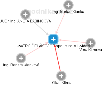 KVATRO ČELÁKOVICE spol. s r.o. v likvidaci - obrázek vizuálního zobrazení vztahů obchodního rejstříku