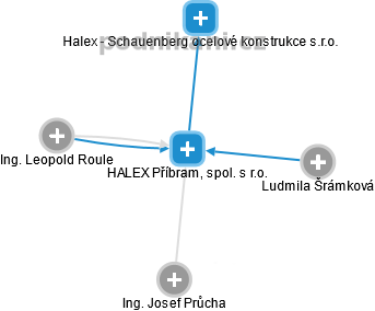 HALEX Příbram, spol. s r.o. - obrázek vizuálního zobrazení vztahů obchodního rejstříku