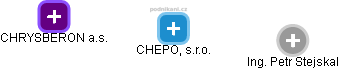 CHEPO, s.r.o. - obrázek vizuálního zobrazení vztahů obchodního rejstříku