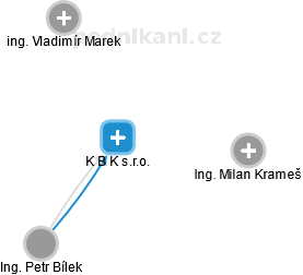 K B K s.r.o. - obrázek vizuálního zobrazení vztahů obchodního rejstříku
