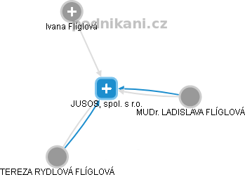 JUSOS, spol. s r.o. - obrázek vizuálního zobrazení vztahů obchodního rejstříku