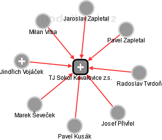 TJ Sokol Kovalovice z.s. - obrázek vizuálního zobrazení vztahů obchodního rejstříku